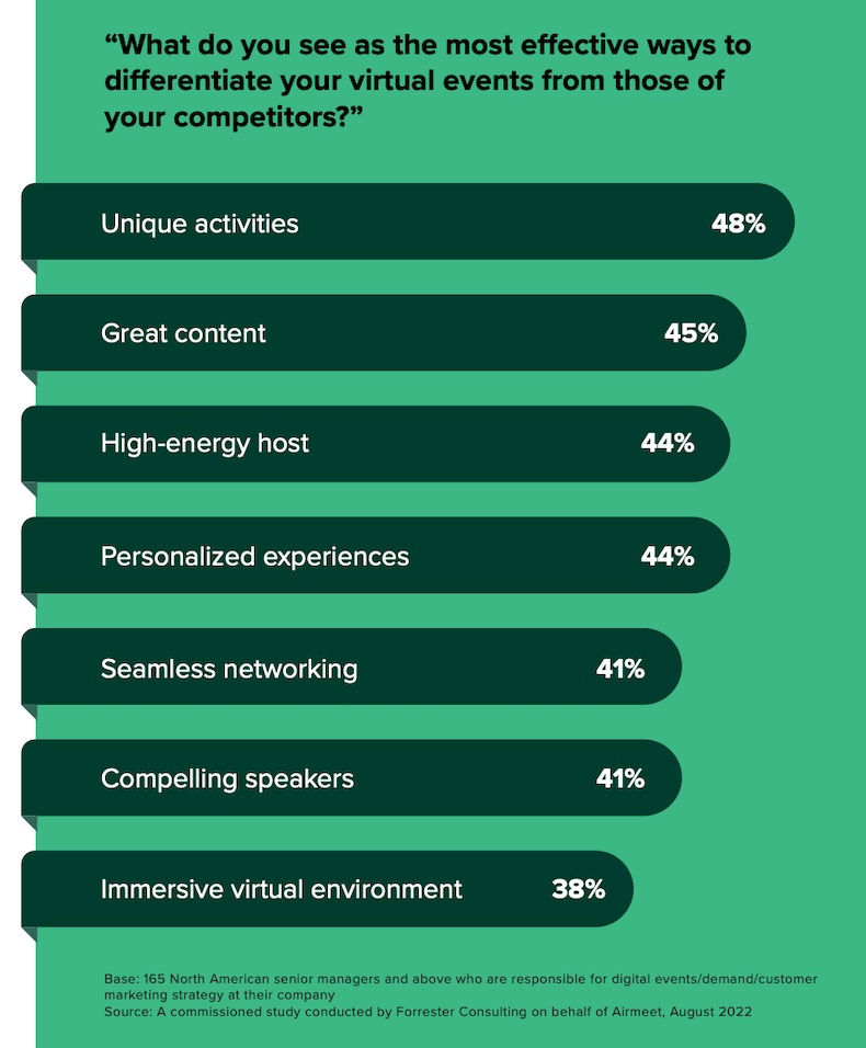 Most effective ways for companies to differentiate from competitors in virtual events