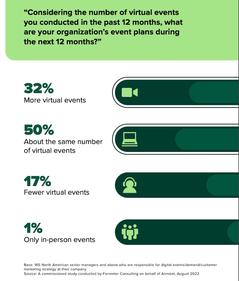 How organizations' plans for virtual events are changing