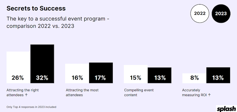 The key to a successful event program 2022 vs. 2023