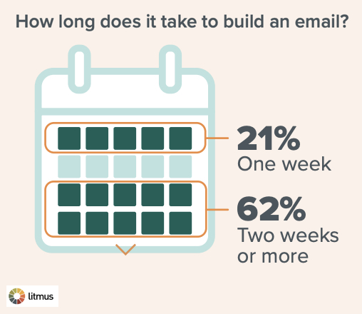 How long it takes to build an email survey results