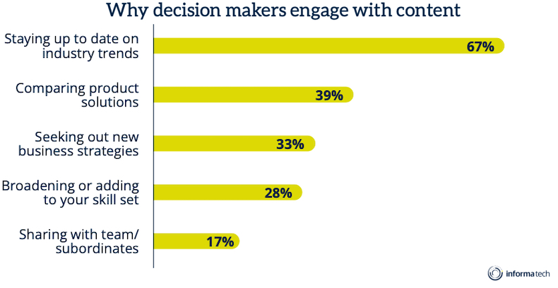 Why B2B decision-makers engage with content
