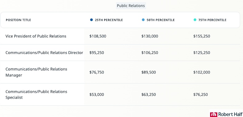 Public relations corporate salaries for 2024