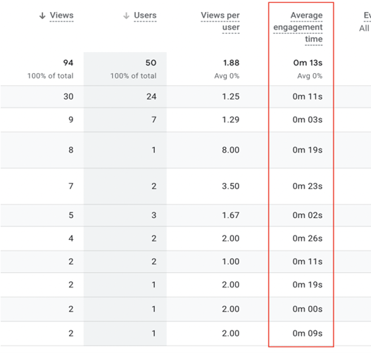 Google Analytics 4 dashboard showing average engagement time